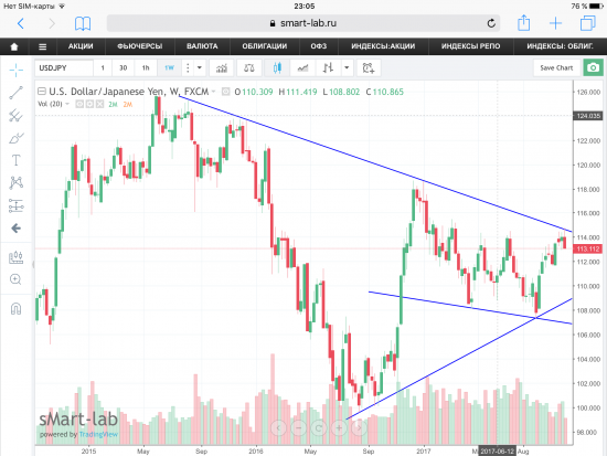 Пара USD/JPY, текущая ситуация.