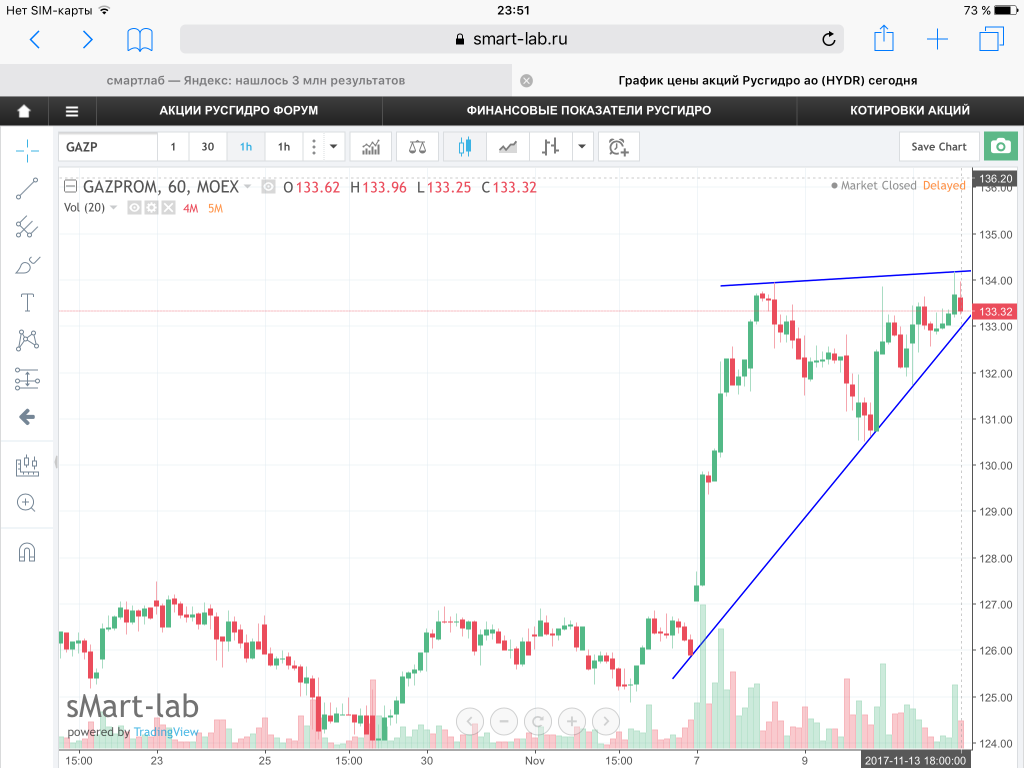 Форум акций газпрома