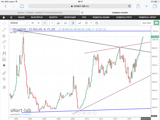 Палладий, обзор графиков.