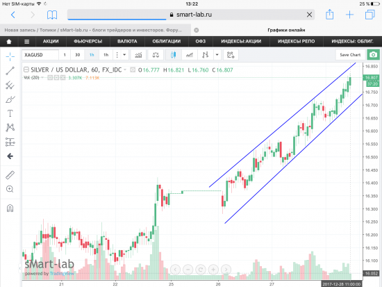 Серебро, текущая ситуация. Графики, уровни.