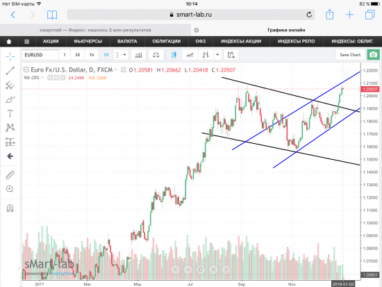 Пара EUR/USD, текущая ситуация. Графики, уровни.