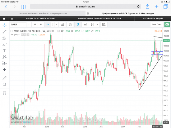Акции ГМКНорникель, текущая ситуация. Графики, уровни.