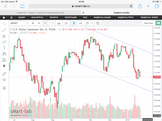 Пара USD/JPY, уровни поддержек отработаны.