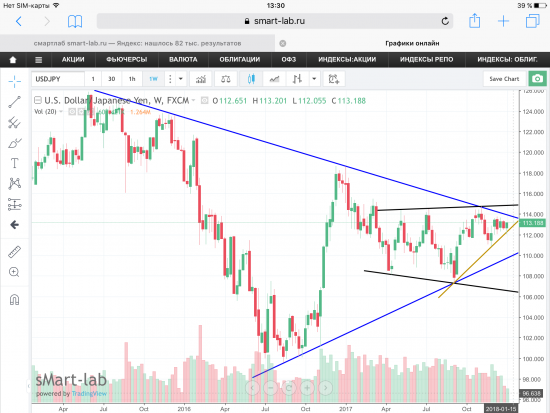 Пара USD/JPY, уровни поддержек отработаны.