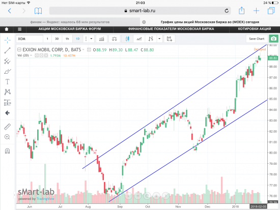 Акции Exxon Mobil Corp, USA. Графики, уровни.