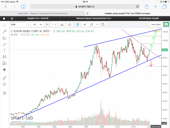 Акции Exxon Mobil Corp, USA. Графики, уровни.