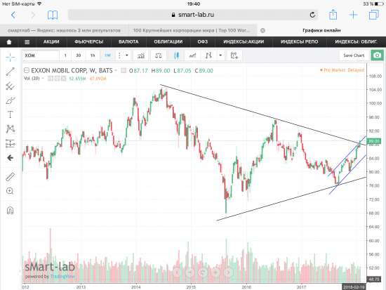 Акции Exxon Mobil Corp, USA. Графики, уровни.