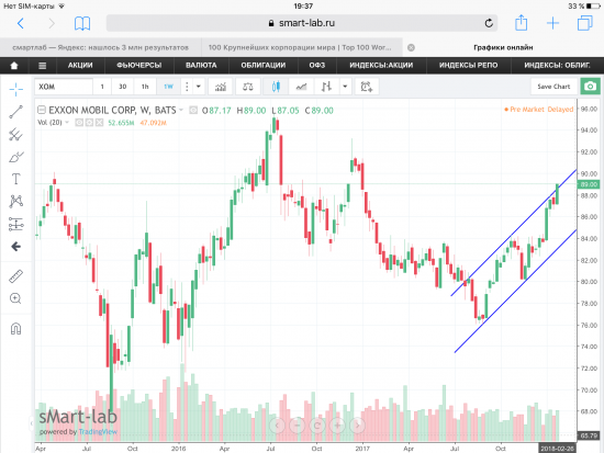 Акции Exxon Mobil Corp, USA. Графики, уровни.