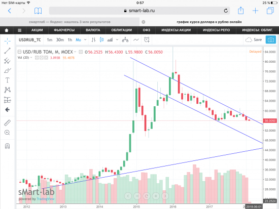 Пара USD/RUB, текущая ситуация. Графики, уровни.