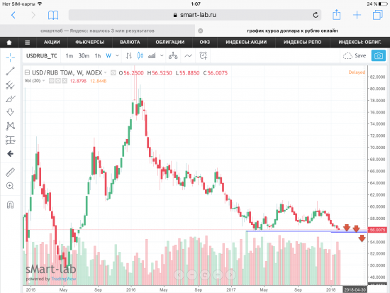 Пара USD/RUB, текущая ситуация. Графики, уровни.