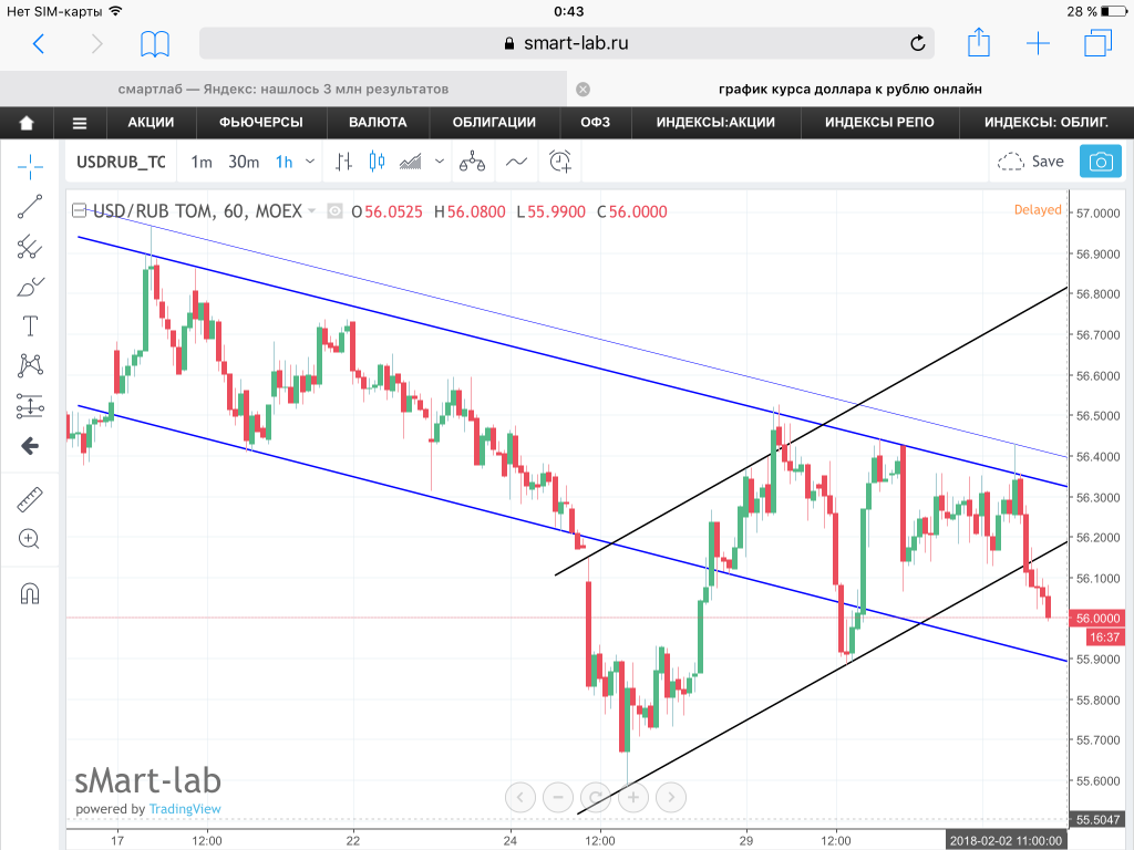 Moex доллар сегодня. USD RUB график. USD MOEX. Уровень в графике фьючерсах. Уровни на графиках акций.