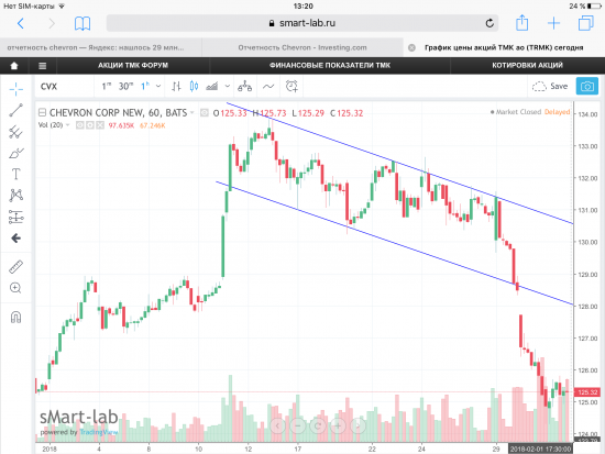 Акции Chevron Corp, USA. Графики, уровни.