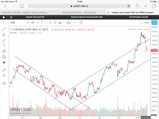 Акции Chevron Corp, USA. Графики, уровни.