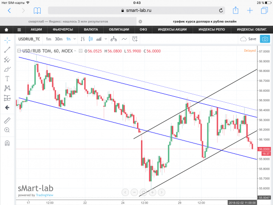 Пара USD/RUB, текущая ситуация. Графики, уровни.