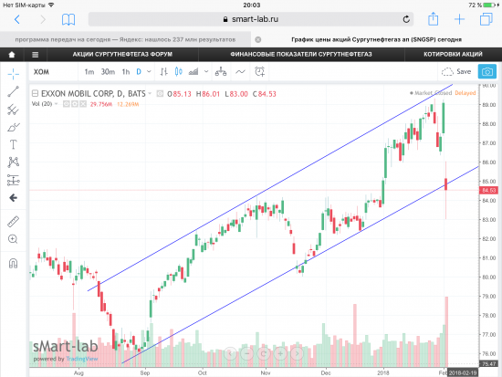 Акции Exxon Mobil Corp, USA. Графики, уровни.