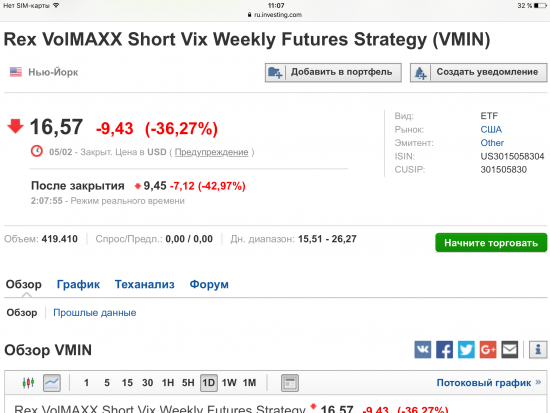 Зачем торговать ETF волатильности VMAX? Сегодня он дал 40,85%!