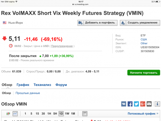 ETF волатильности VMIN и VMAX, показали разные доходности!