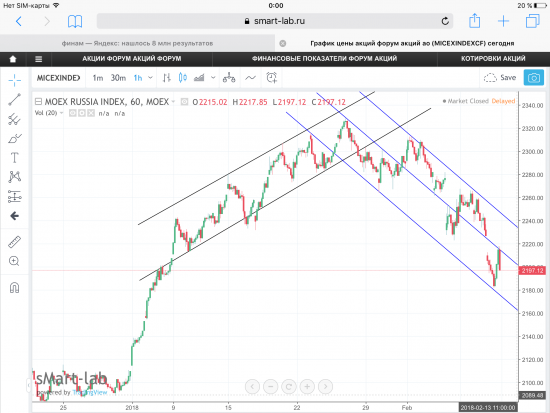 Индекс ММВБ, текущая ситуация. Графики, уровни.