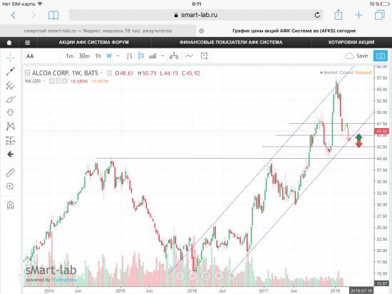 Акции Alcoa Corp, текущая ситуация. Графики, уровни.