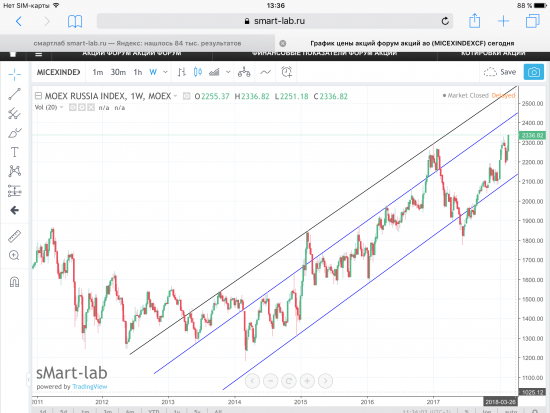 Индекс ММВБ, текущая ситуация. Графики, уровни.