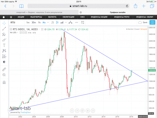 Индекс РТС, график.