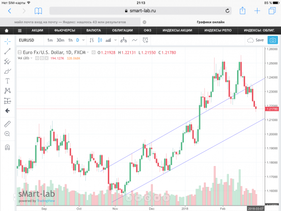 Пара EUR/USD, график.