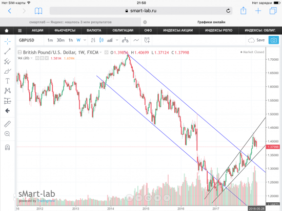 GBP/USD, графики.