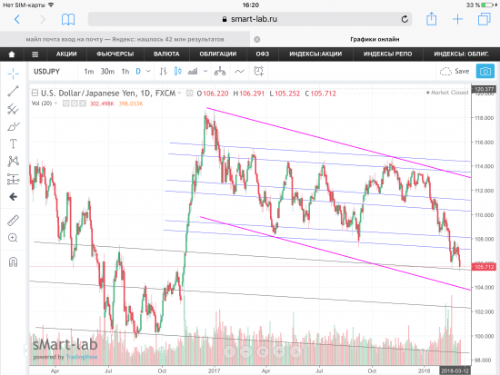 Пара USD/JPY, текущая ситуация. Графики, уровни.