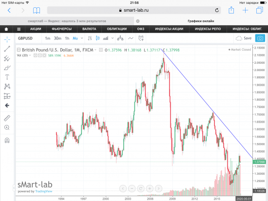 GBP/USD, графики.