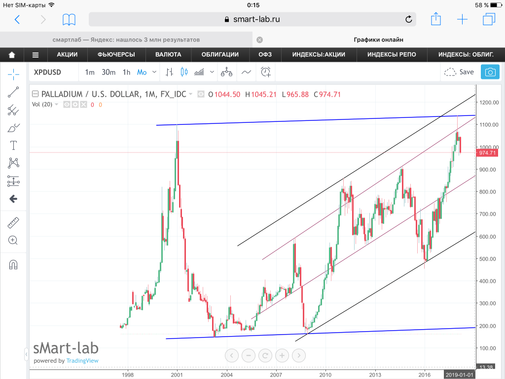 Палладий биржа. Курс палладия за 10 лет. Курс палладия график за год. Курс палладия за 20 лет. Палладий курс график.