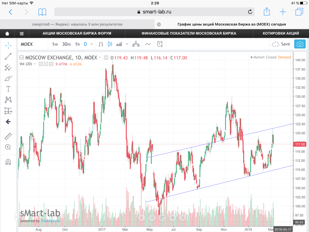 Котировка акций в реальном режиме. График акций. Уровни на графике. SMARTLAB акции форум. Биржа котировки.