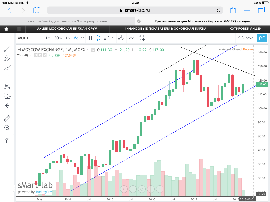 Трендовые акции московской биржи. Акции МОСБИРЖИ график. График биржевых котировок. График уровней. Мосбиржа форум.