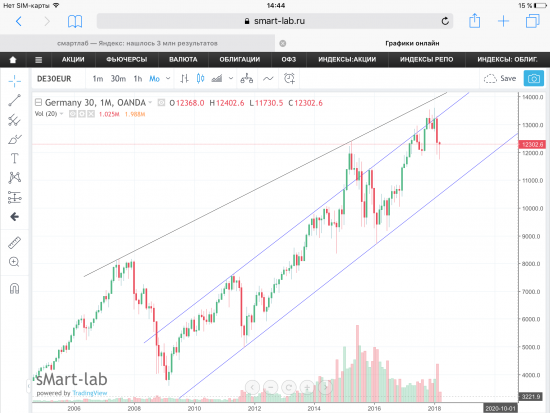 DAX-30, Германия. Графики, уровни.