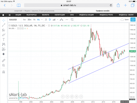 Gold (золото). Графики, уровни.