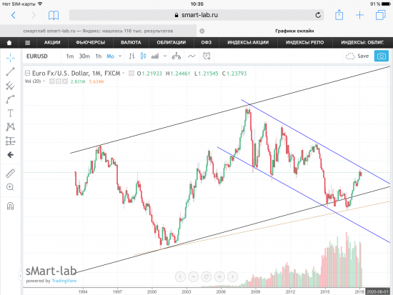 Пара EUR/USD. Графики, уровни.