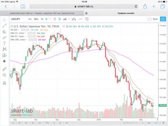 USD/JPY, постройка графиков по EMA.