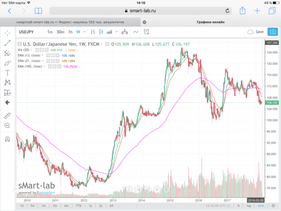 USD/JPY, постройка графиков по EMA.