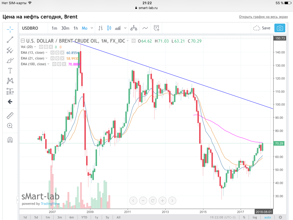 Нефть brent рубль