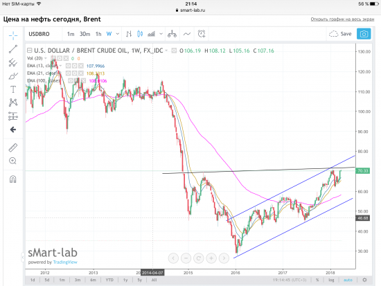 Нефть Brent, графики по EMA.