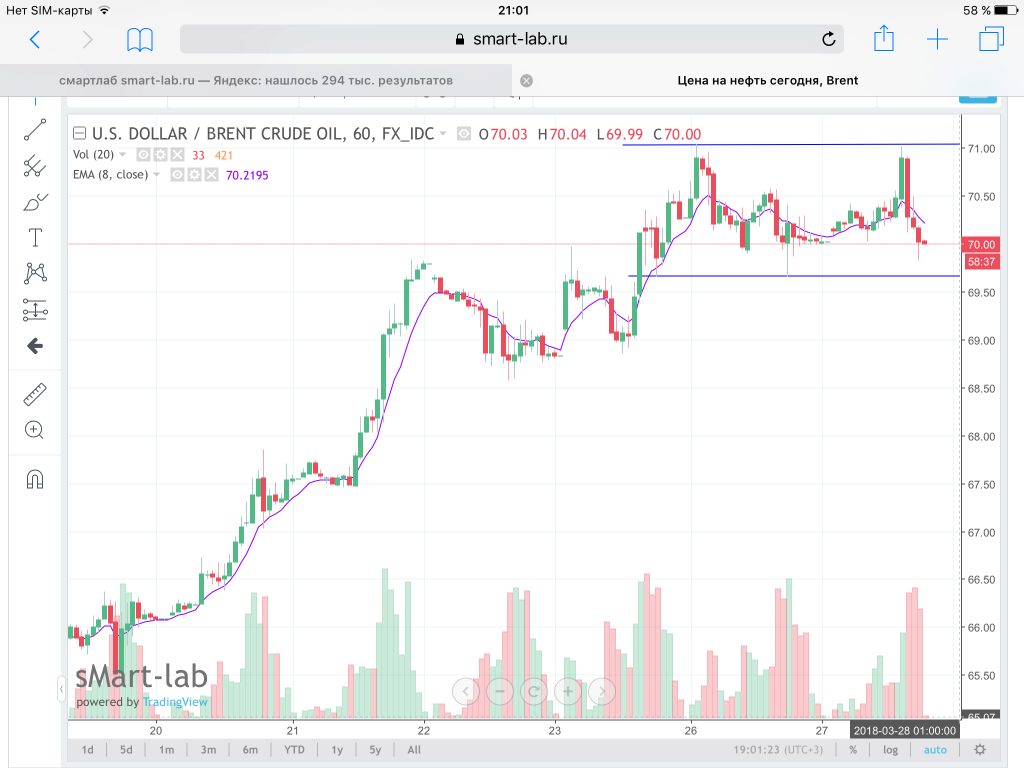 Цена на нефть в реальном времени