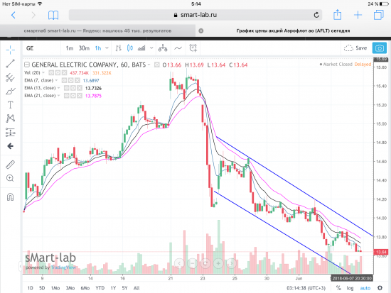 General Electric Company, USA. Графики.