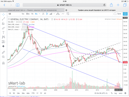 General Electric Company, USA. Графики.