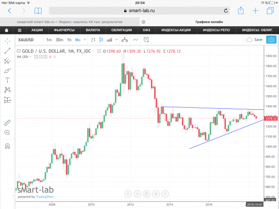 Золото (Gold) - уже минус 1,9% или 1278$. Месячный фрейм.