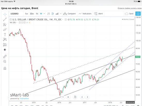 Нефть Brent, текущая ситуация. Графики, уровни.