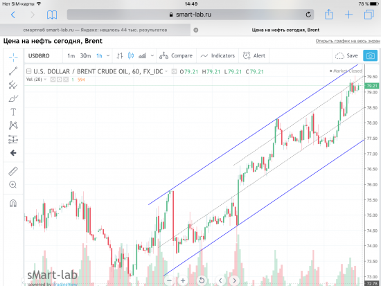 Нефть Brent, текущая ситуация. Графики, уровни.