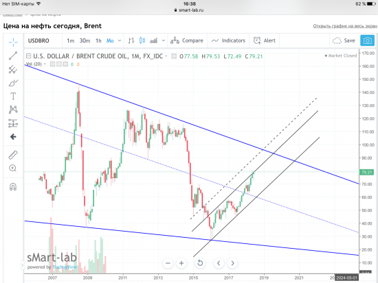 Нефть Brent, текущая ситуация. Графики, уровни.