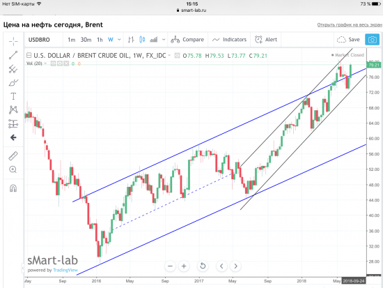 Нефть Brent, текущая ситуация. Графики, уровни.