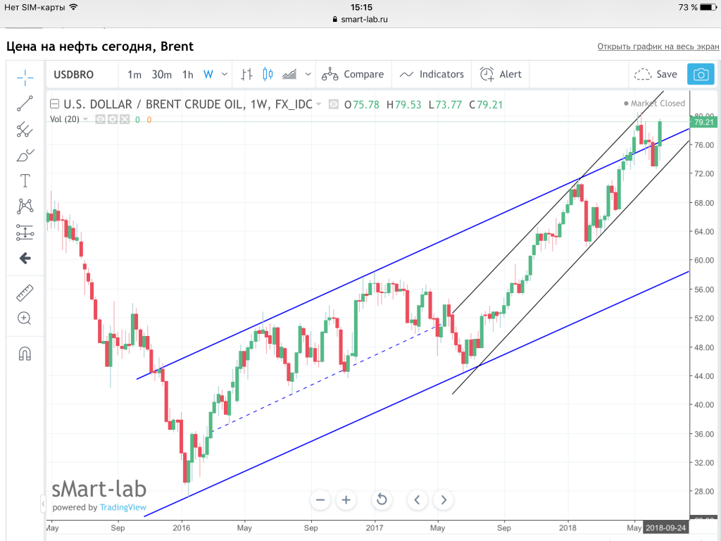 Курс нефти brent. Цена на нефть сегодня график. График нефти Brent в реальном времени. Форекс нефть Брент.