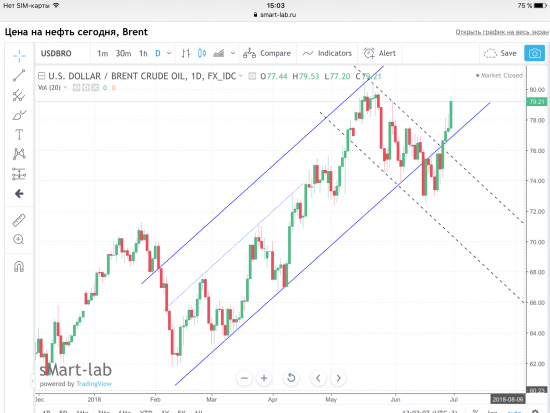 Нефть Brent, текущая ситуация. Графики, уровни.