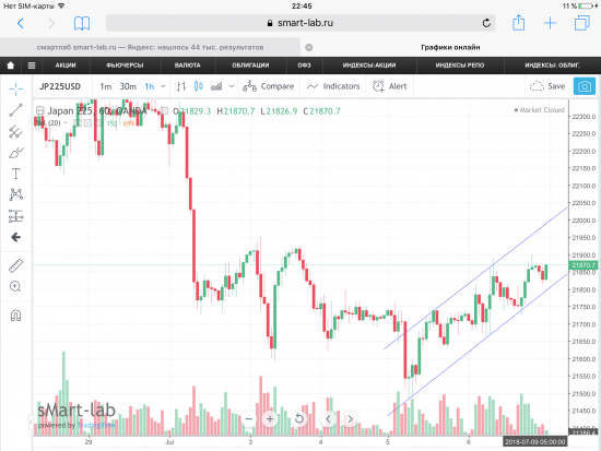 Индекс Nikkei 225, текущая ситуация